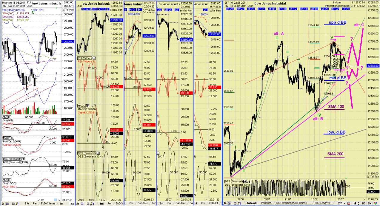 Elliott Wave DAX daily 424205