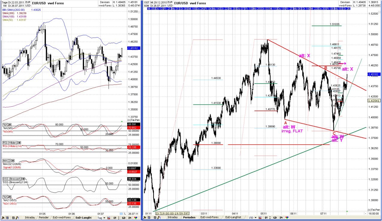Elliott Wave EUR/USD daily 424222