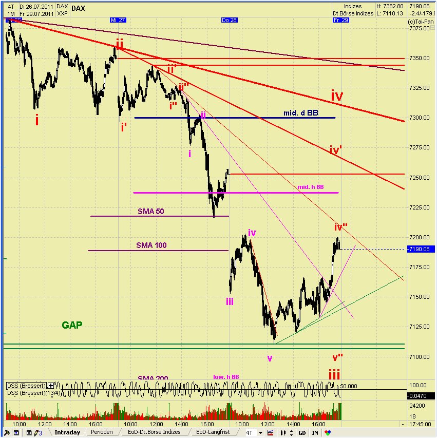 Elliott Wave DAX daily 425234