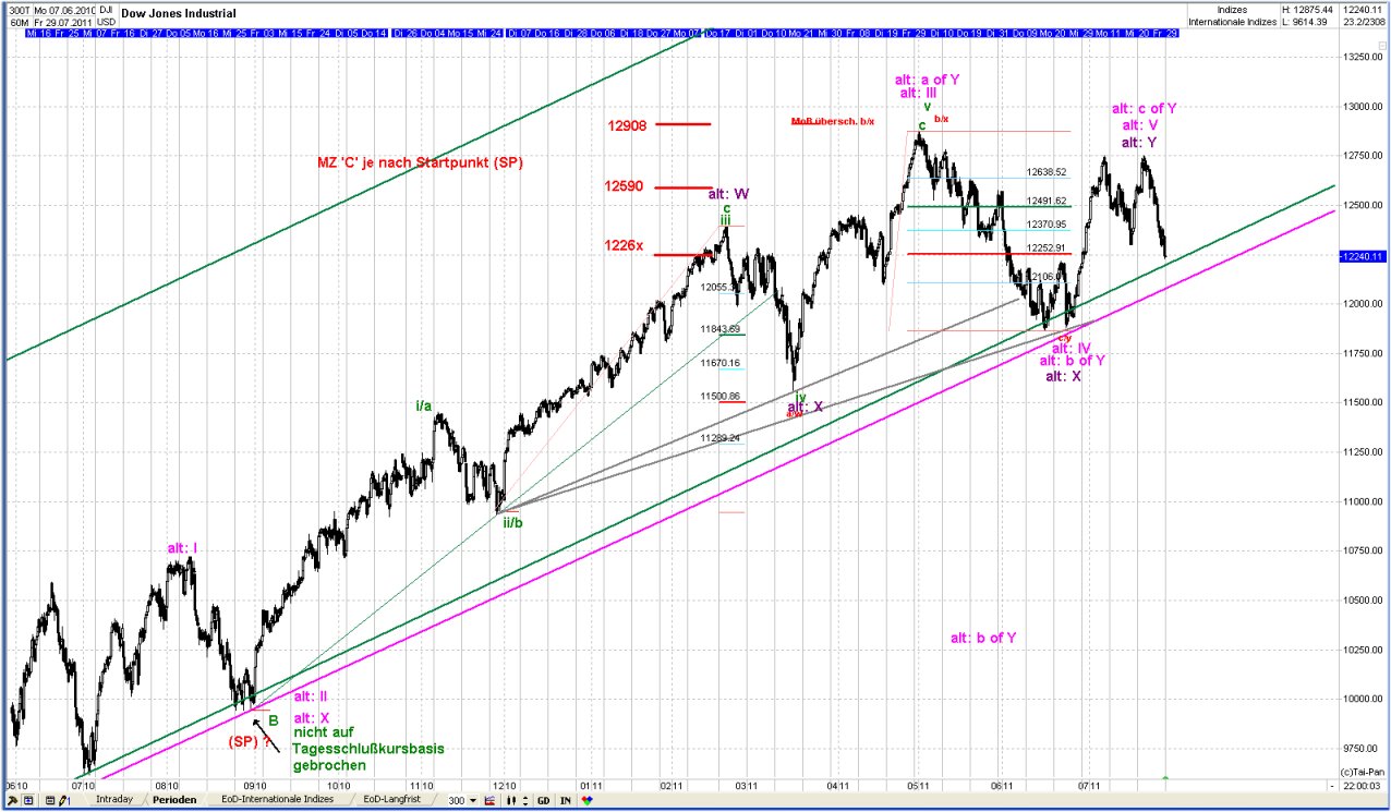 Elliott Wave DOW monthly 425278
