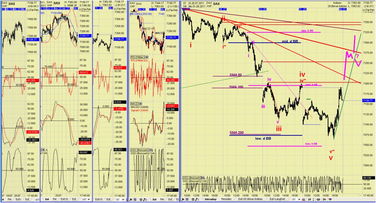 Elliott Wave DAX daily 425849