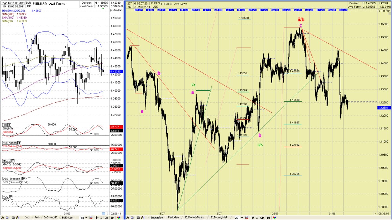 Elliott Wave EUR/USD daily 426113