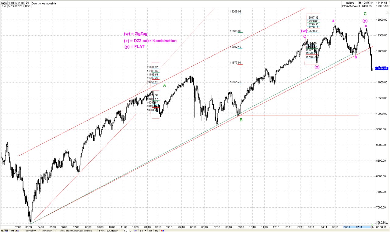 Elliott Wave DOW monthly 427788