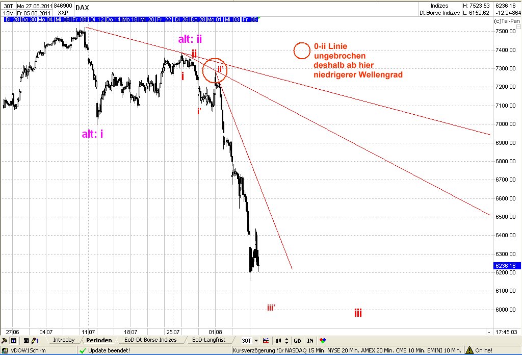 Elliott Wave DAX daily 427866