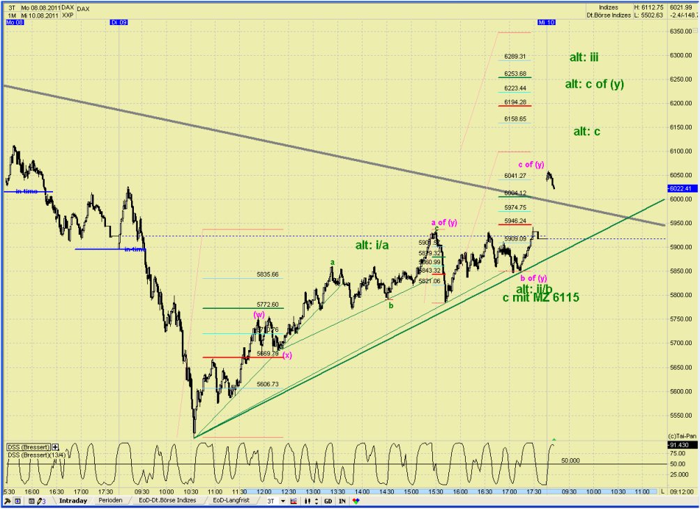 Elliott Wave DAX daily 428801