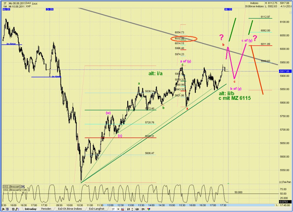 Elliott Wave DAX daily 428798