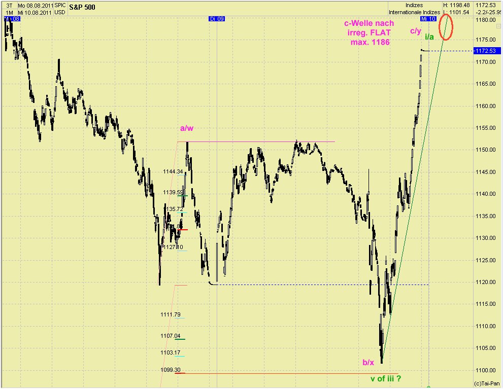 Elliott Wave DAX daily 428889