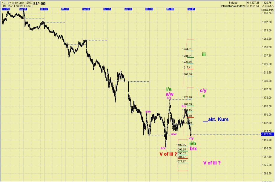 Elliott Wave DAX daily 429169