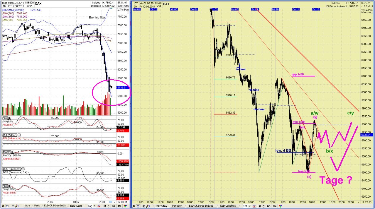 Elliott Wave DAX daily 429575