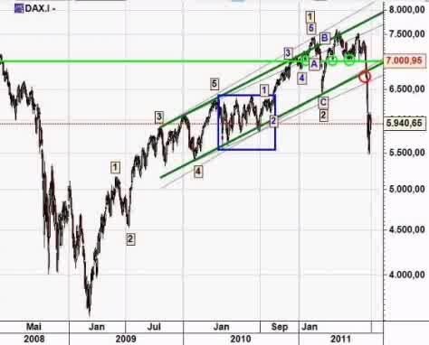 Elliott Wave DAX daily 430842
