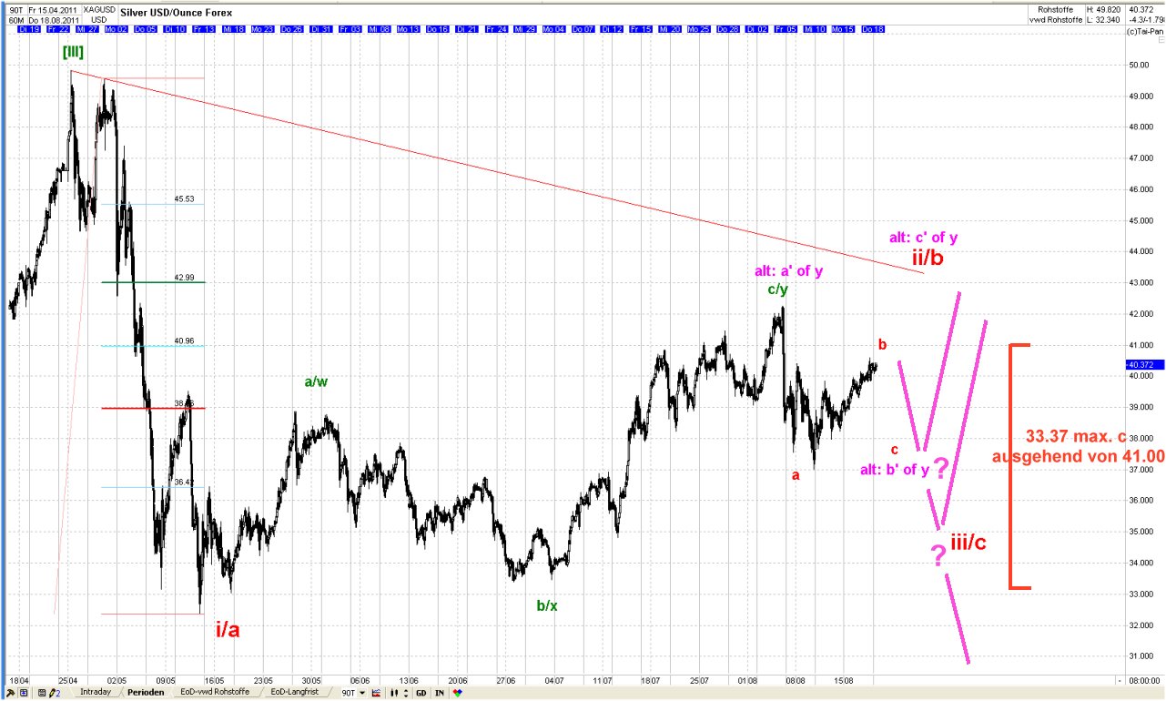 Elliott Wave Silber XAGUSD yearly 431073