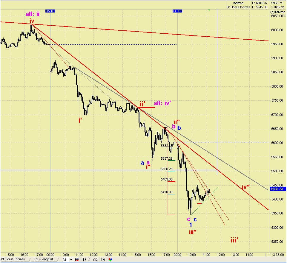 Elliott Wave DAX daily 431503