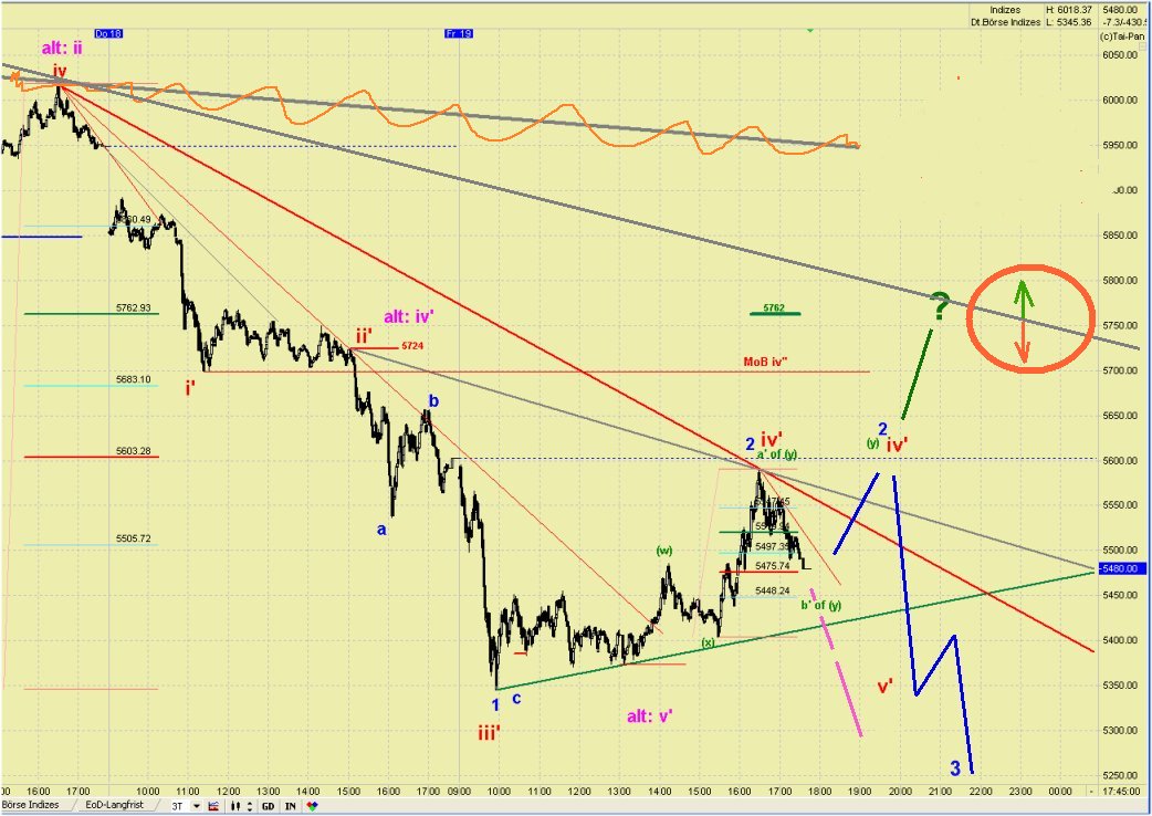Elliott Wave DAX daily 431872