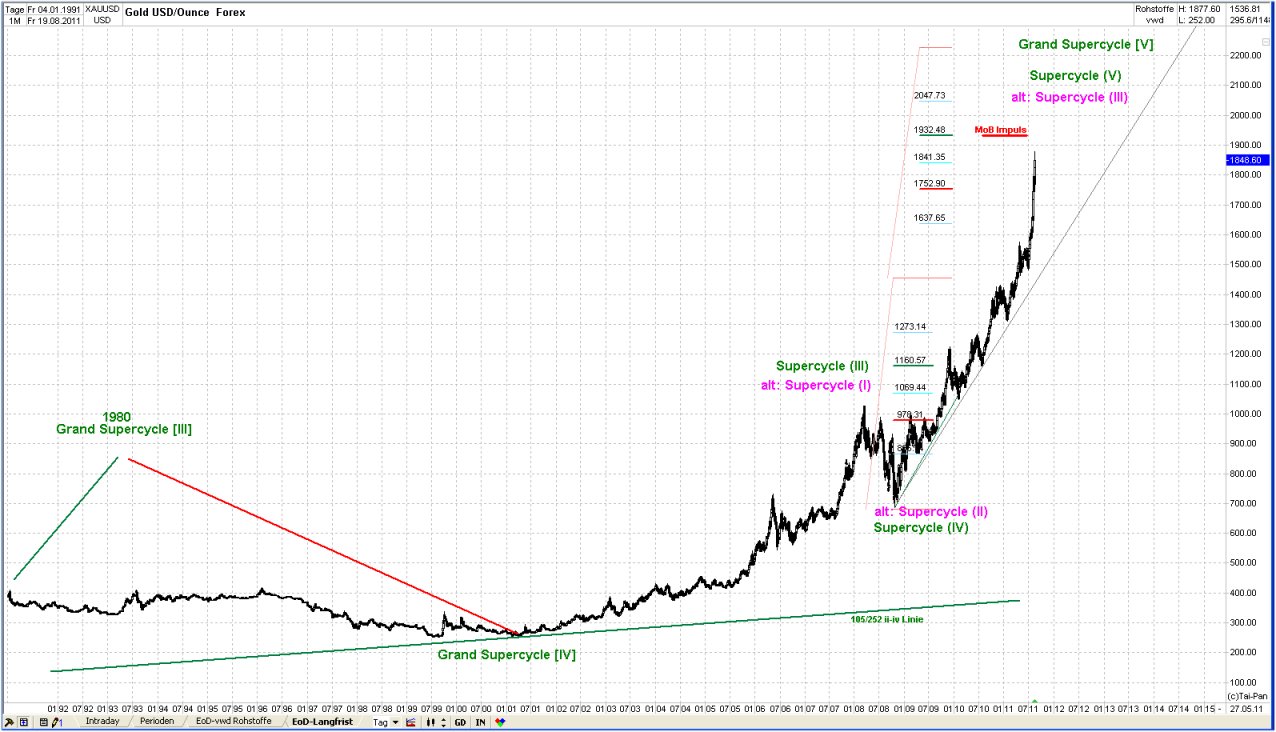 Elliott Wave GOLD yearly 431906