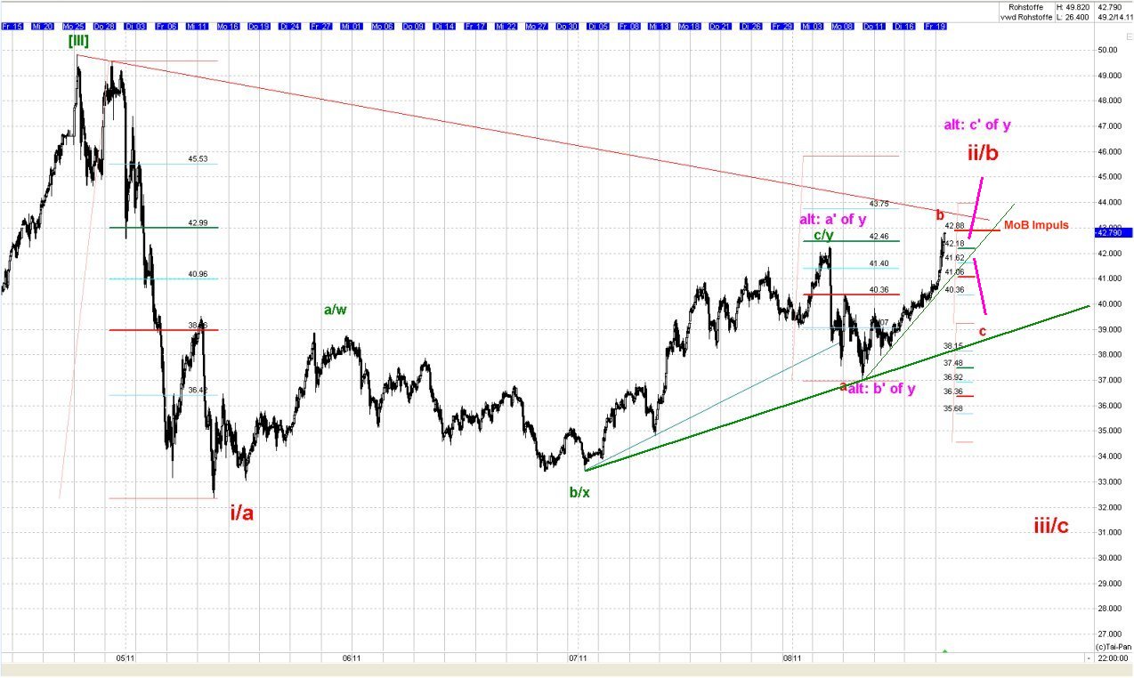 Elliott Wave Silber XAGUSD yearly 431881