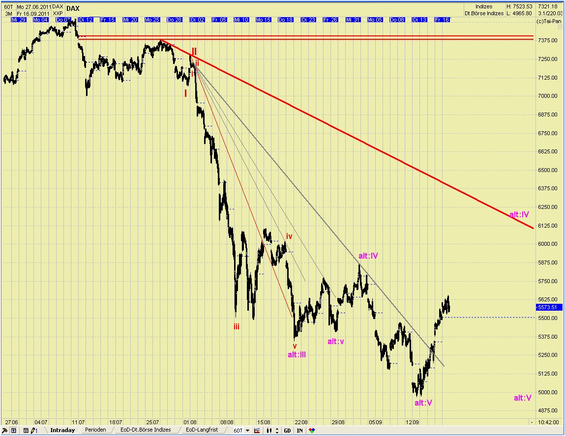 Elliott Wave DAX daily (aktuelle Zählung) 440298
