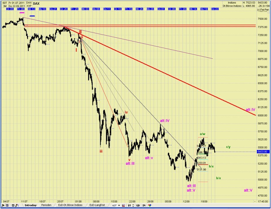 Elliott Wave DAX daily (aktuelle Zählung) 441485