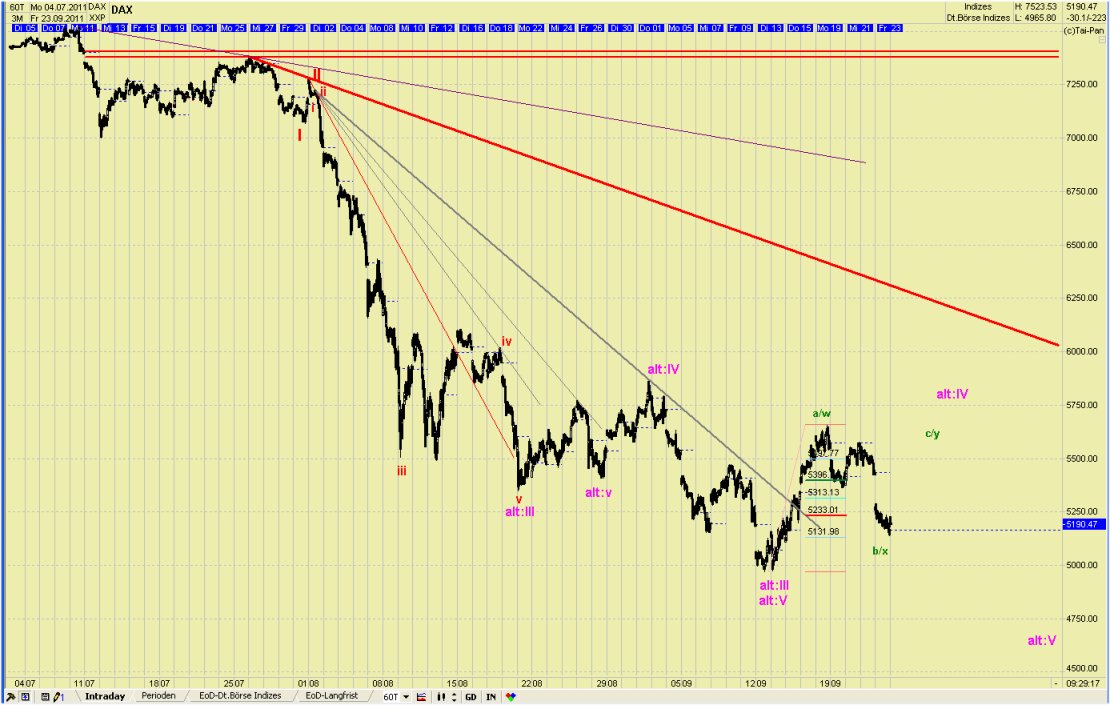 Elliott Wave DAX daily (aktuelle Zählung) 441954