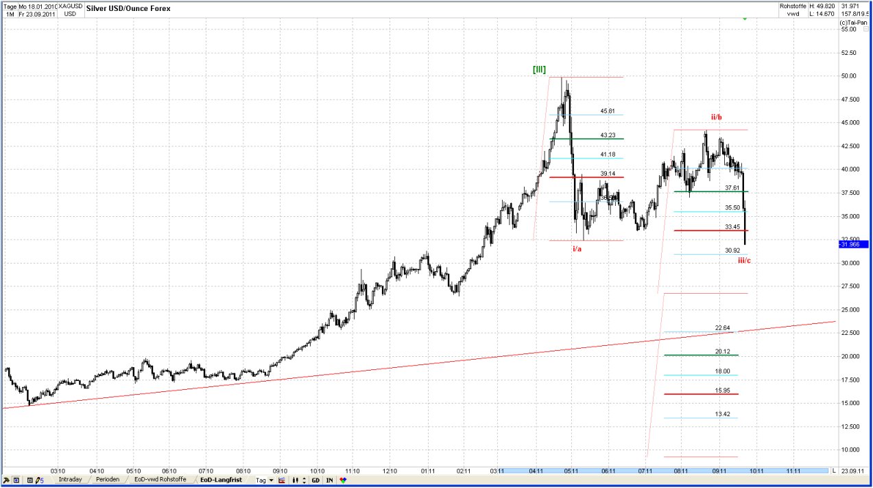 Elliott Wave Silber XAGUSD yearly 442243