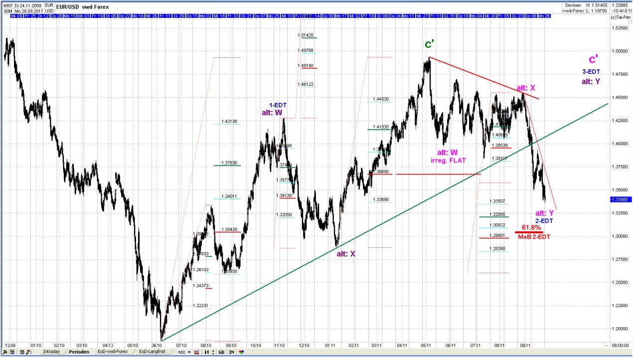 Elliott Wave EUR/USD monthly 442727