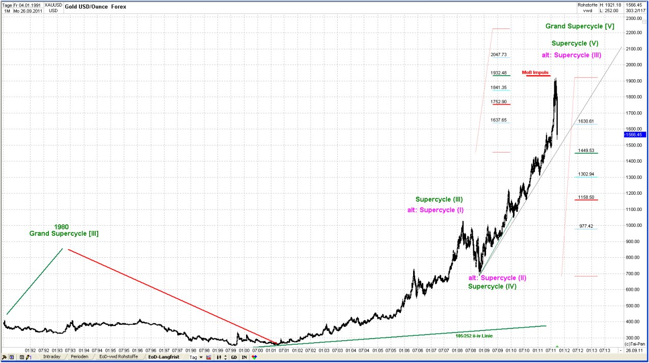Elliott Wave GOLD yearly 442738