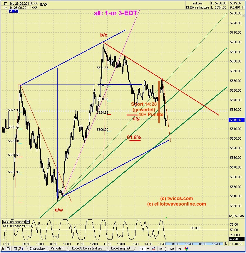 Elliott Wave DAX daily 443511