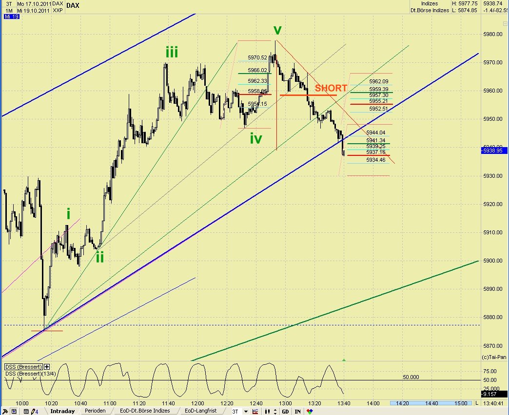 Elliott Wave DAX daily 449578
