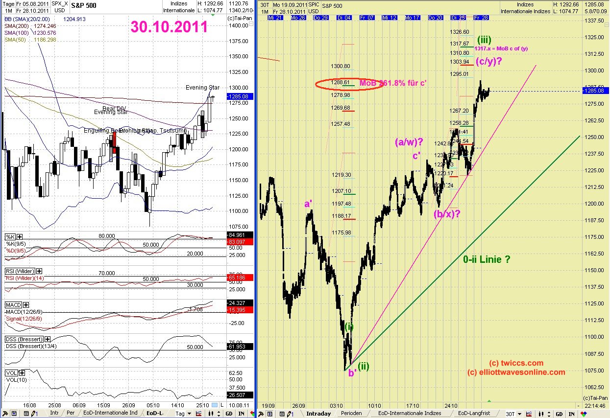 Elliott Wave DAX daily 452730