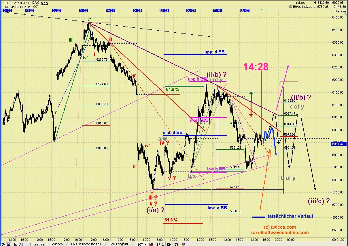Elliott Wave DAX daily 455091