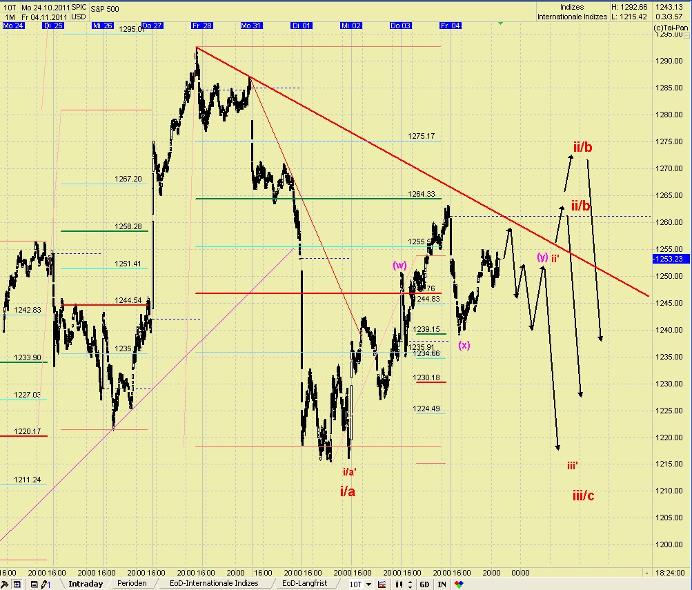 Elliott Wave DAX daily 454702