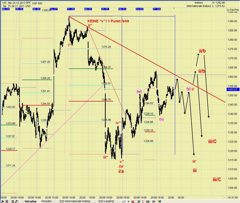 Elliott Wave DAX daily 454707