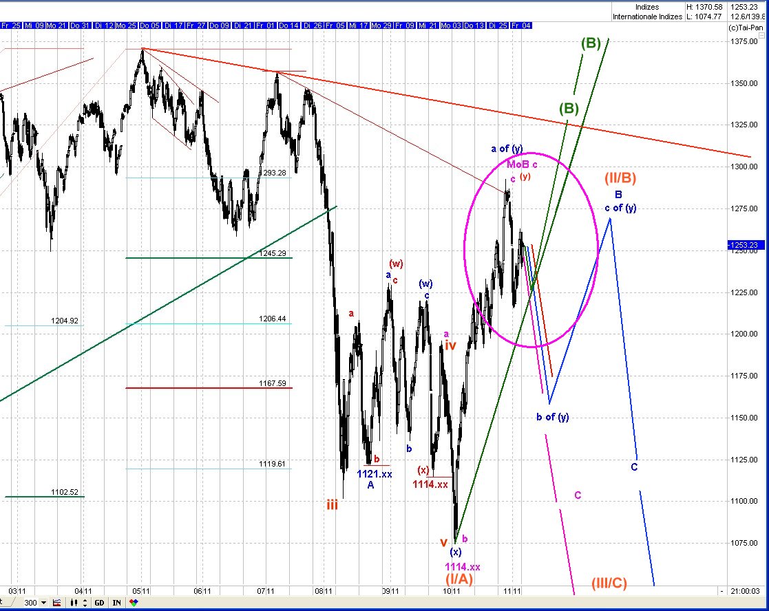 Elliott Wave DAX daily 454777