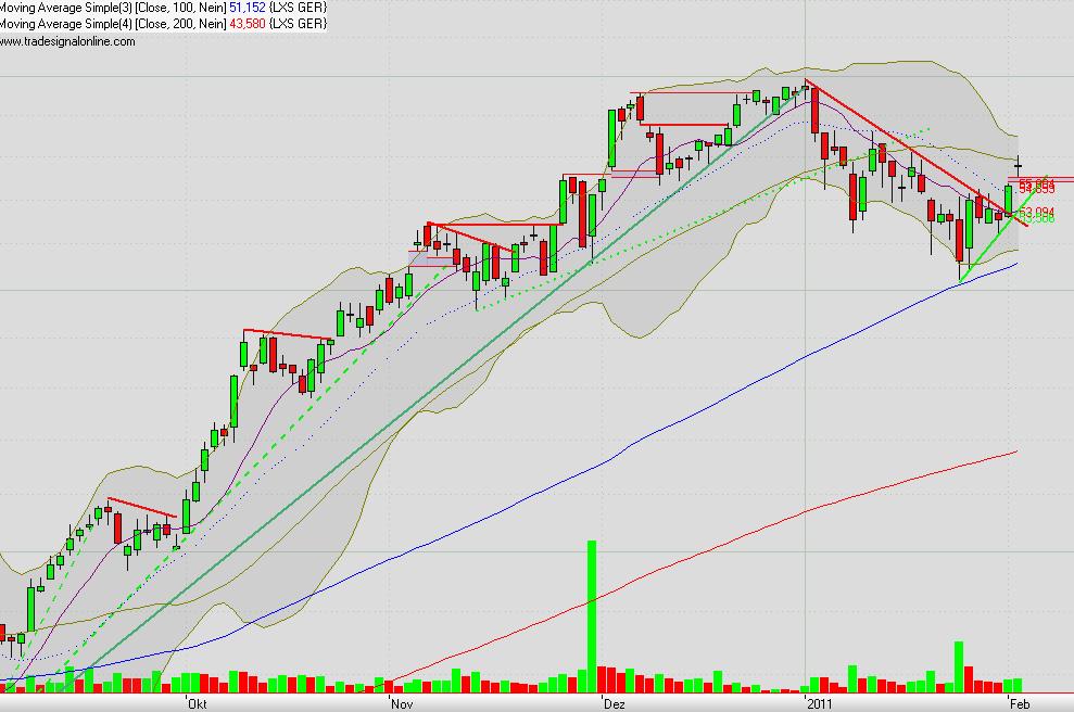 Lanxess - Neue Möglichkeiten ? 377793