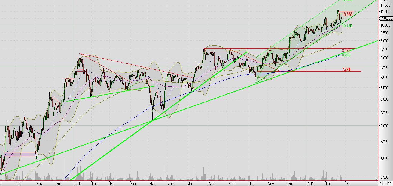 Elmos Semiconductor 384311