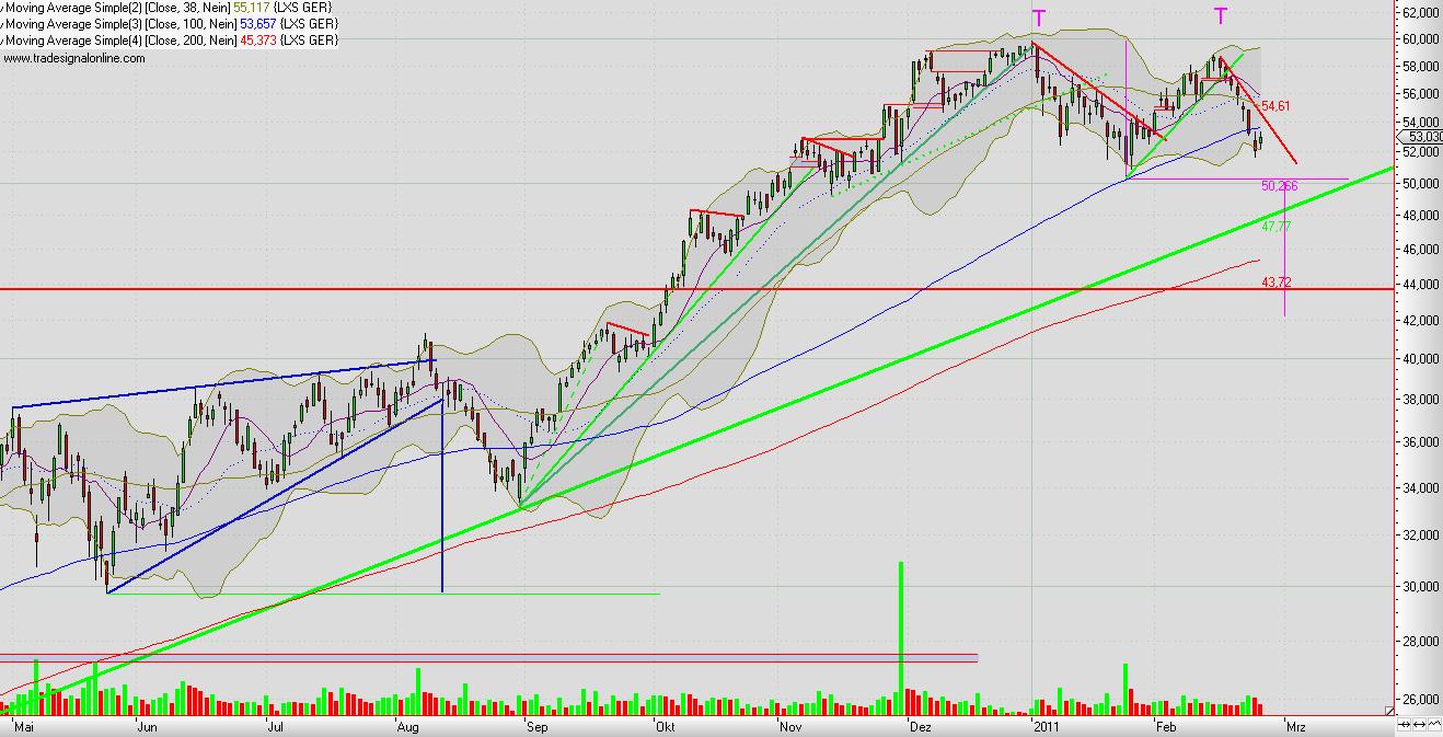 Lanxess - Neue Möglichkeiten ? 384312