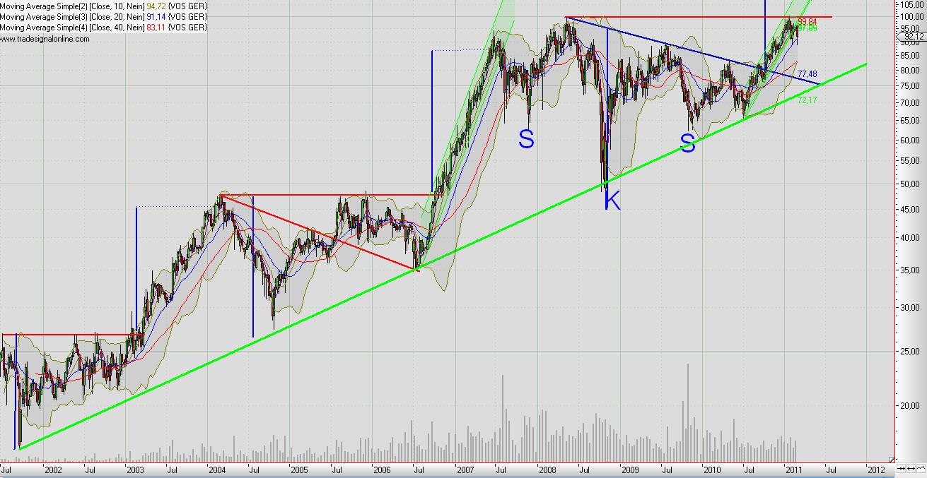 Charttechnik vs.Fundamentalanalyse am Bsp.Vossloh 384340