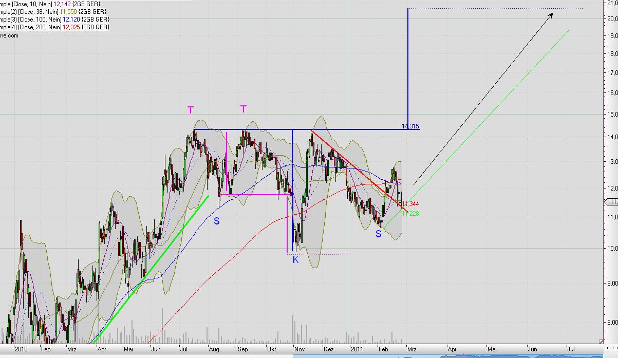 2G BIO-ENERGIETECHNIK AG Depotperle? 384466