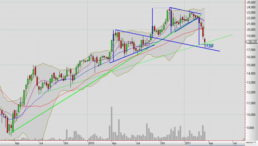 Euromicron, langfristig aufwärts 388856