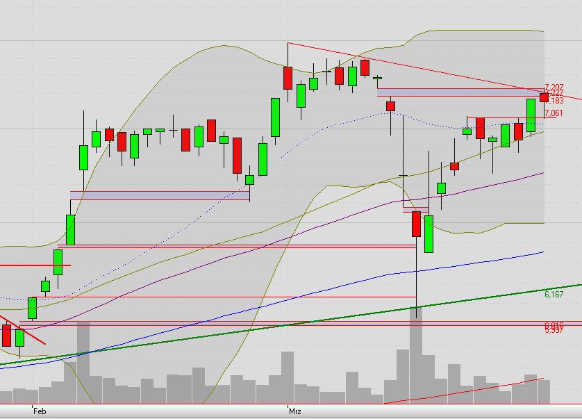 Drillisch: 555 % Anstieg sind locker möglich! 391765