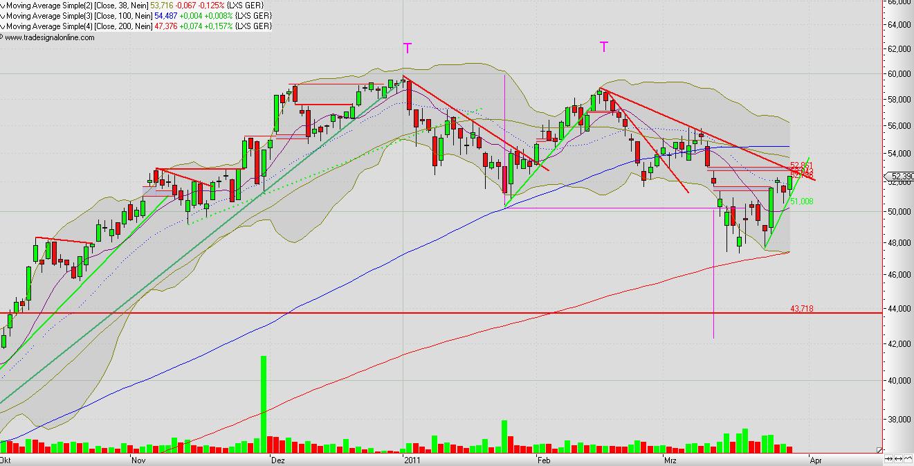 Lanxess - Neue Möglichkeiten ? 391755