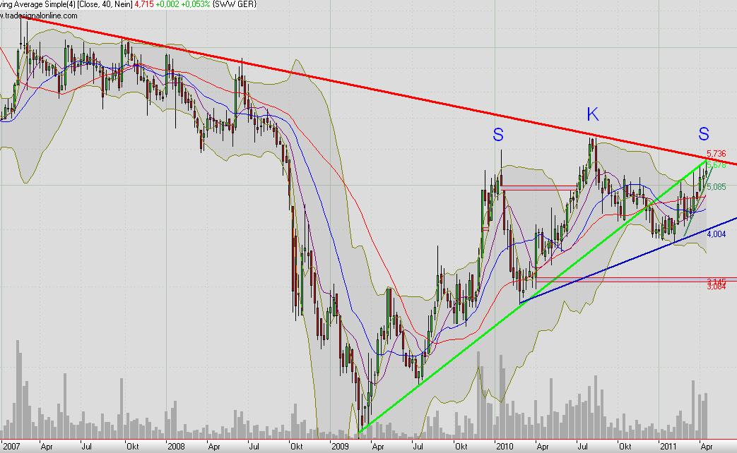 Übernahmephantasie Aktie Sunways 395831