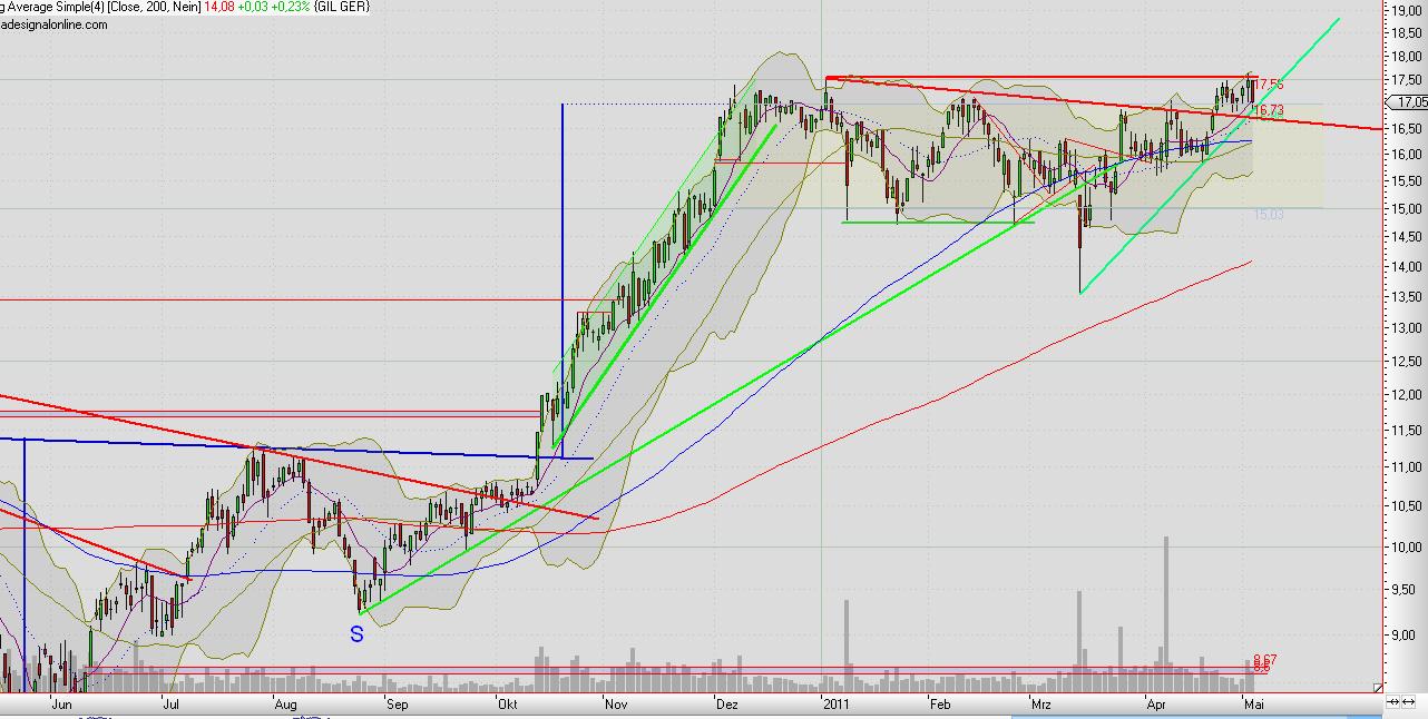 Einstiegspunkt GILDEMEISTER ? 400242