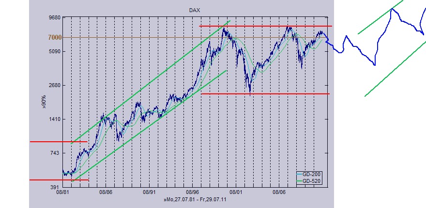 DAX Langzeitperspektive: erst auf 5500 und dann? 429271