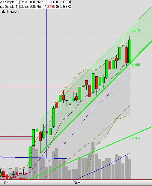 Einstiegspunkt GILDEMEISTER ? 360918