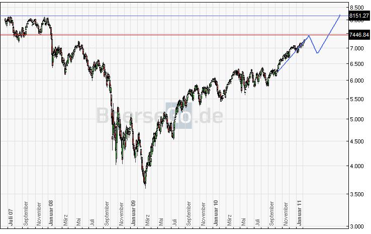 Quo Vadis Dax 2011 - All Time High? 379030