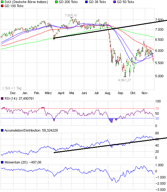 US Indizes, Intermarketabgleich Dax, Euro, Gold 460145