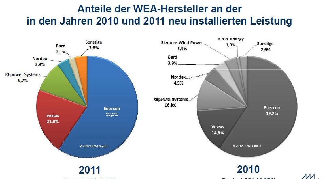 Deutschlands Zukunftsbranche vor dem AUS? 512106