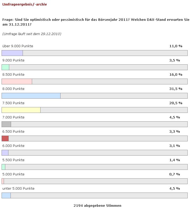 Wie lautet der Schlusskurs 2011 ? 370259
