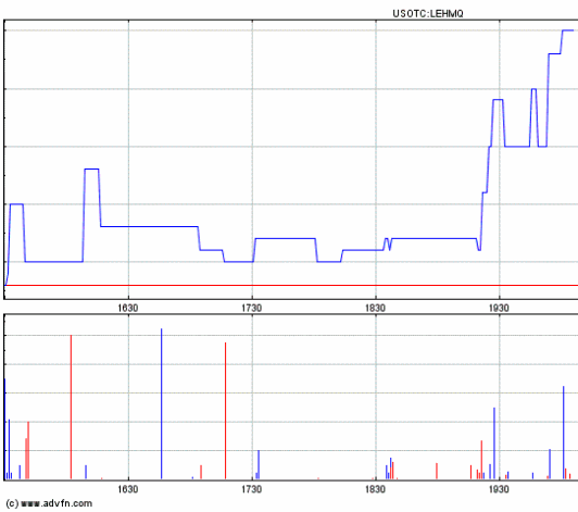 Lehman Brothers Holdings Inc. (LEH) 477735