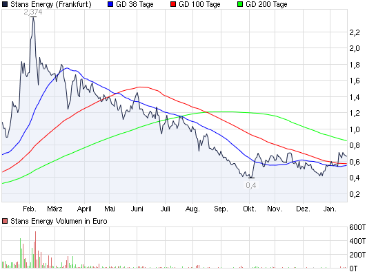 Stans Energy heavy rare earth Prod. 2012 477705